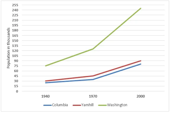 Line Graph: Population change in Oregon counties 1940-2000