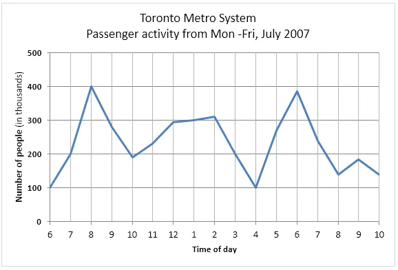 Line Graph: Toronto Metro weekday passenger activity July 2007
