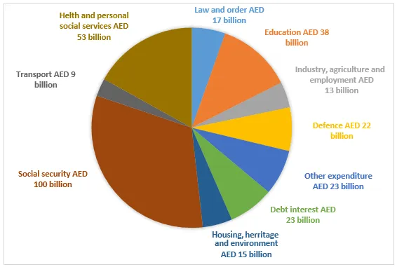 Pie Chart: UAE government budget expenditure by sector 2000