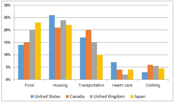 Bar Graph: Expenditure shares in four countries 2009