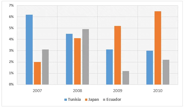 Line Graph: GDP growth for three countries 2007-2010