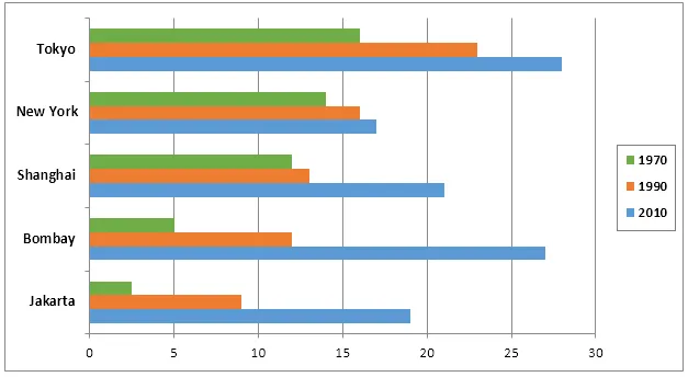Combination: World's largest cities population growth and distribution (visual 1 of 3)