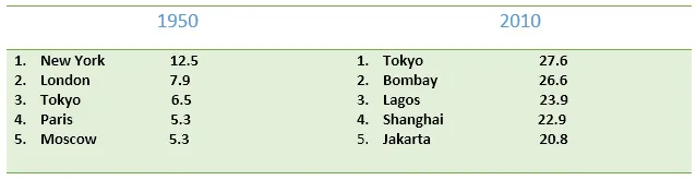 Combination: World's largest cities population growth and distribution (visual 2 of 3)
