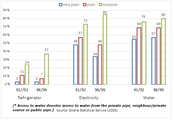 Bar Graph: Ghana household access to utilities 1991-1999