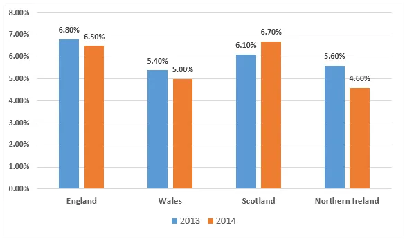 Line Graph: Female unemployment rates in the UK