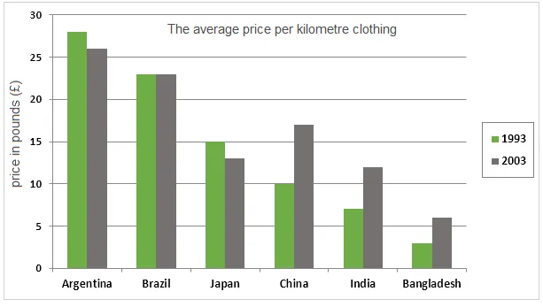 Bar Graph: EU clothing import prices 1993 and 2003