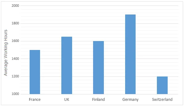 Bar Graph: Working hours and holidays in European countries (visual 1 of 2)