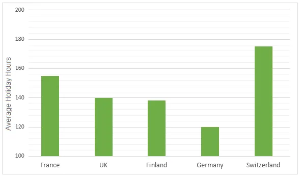 Bar Graph: Working hours and holidays in European countries (visual 2 of 2)