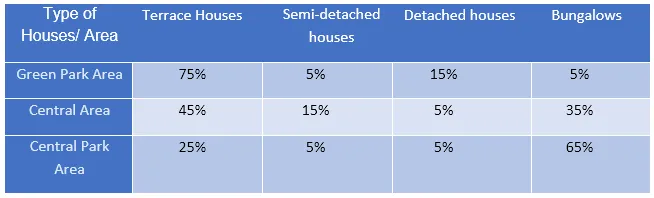 Bar Graph: Housing types in Denmark areas 2012