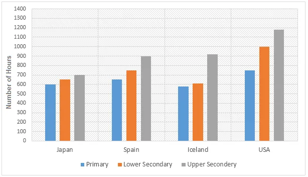 Bar Graph: Teaching hours in schools across four countries