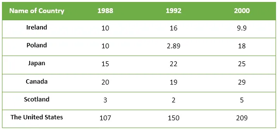 Table: Total waste production in six countries