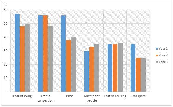 Combination: London residents' opinions survey over three years (visual 2 of 3)