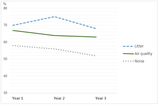 Combination: London residents' opinions survey over three years (visual 3 of 3)