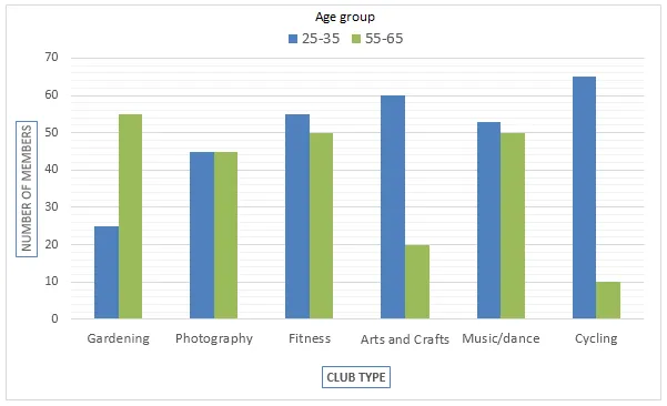 Bar Graph: Age groups joining clubs at leisure center