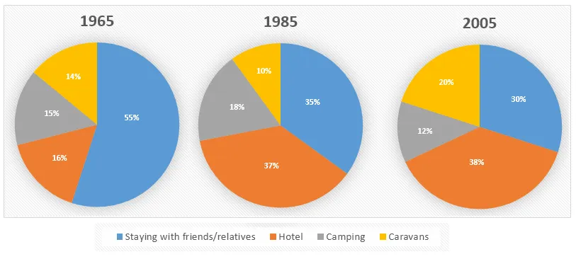 Bar Graph: Holidaymakers' accommodation types over three years