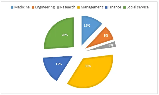 Pie Chart: Job opportunities for professional groups in Australia 2001