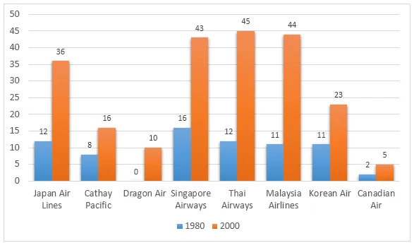 Bar Graph: Airline flights to Hong Kong 1980 and 2000