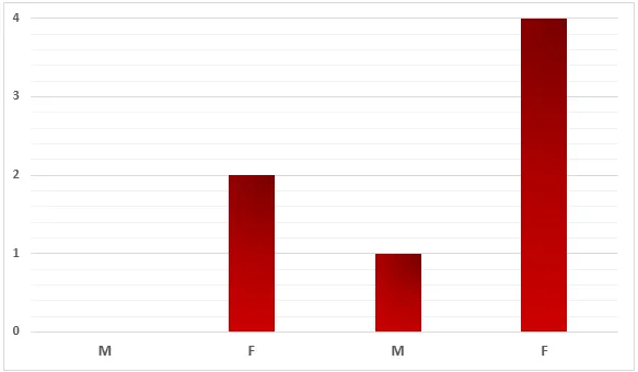 Combination: Effect of experimental flu vaccine on females (visual 1 of 3)