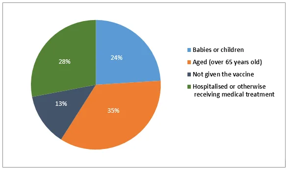 Combination: Effect of experimental flu vaccine on females (visual 2 of 3)