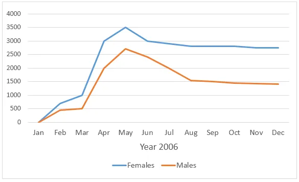 Combination: Effect of experimental flu vaccine on females (visual 3 of 3)