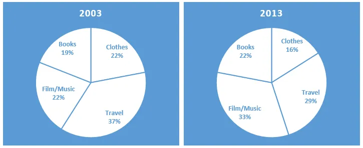 Pie Chart: Online retail sales in New Zealand 2003-2013