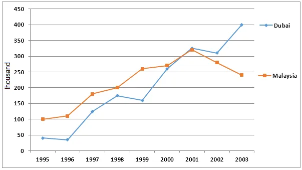 Line Graph: Tourist numbers in Malaysia and Dubai 1995-2003