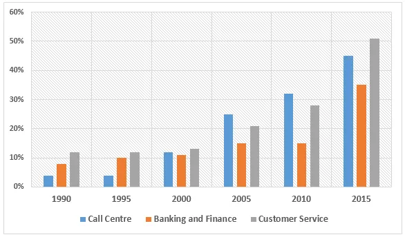 Line Graph: Female employment in Greece 1990-2015 by sector