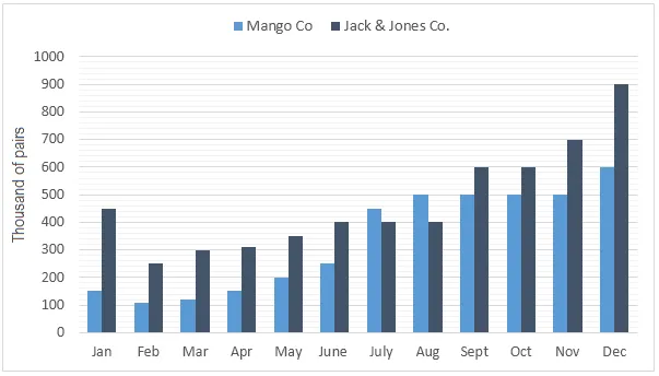 Combination: Jeans sales and market share in Turkey (visual 1 of 2)