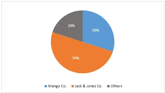 Combination: Jeans sales and market share in Turkey (visual 2 of 2)