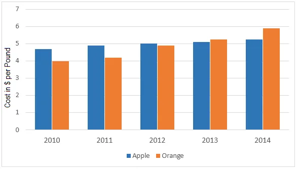 Line Graph: Apple and orange prices in Australia 2010-2014