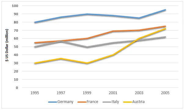 Line Graph: Book purchasing expenditure in four countries 1995-2005