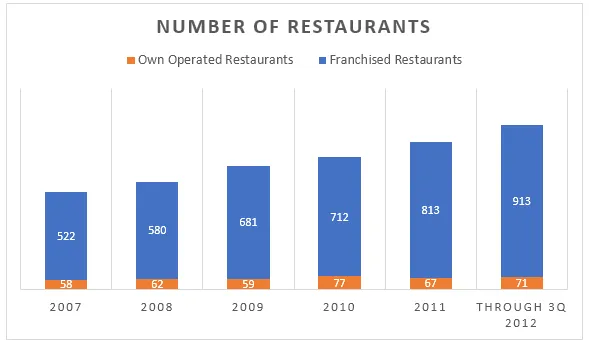 Bar Graph: Own operated and franchised restaurants in Someland