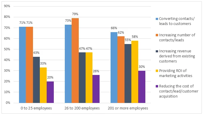 Bar Graph: Top business priorities in USA 2016