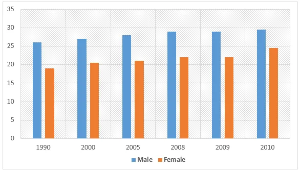 Line Graph: Never married US citizens by gender percentage