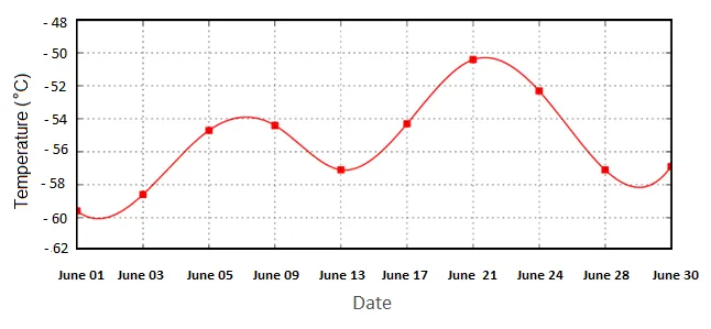 Line Graph: Average temperature in Antarctica June 2015