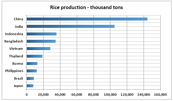 Bar Graph: Top ten rice producing countries in 2015