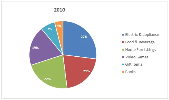 Pie Chart: Online retail sales in Australia 2010-2015 (visual 1 of 2)