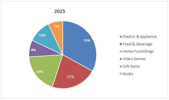 Pie Chart: Online retail sales in Australia 2010-2015 (visual 2 of 2)