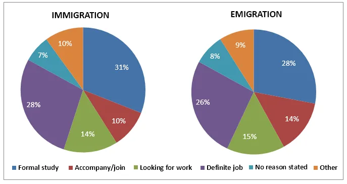 Pie Chart: Main reasons for migration to and from UK 2014