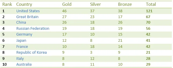 Table: Top ten countries' medal count 2016 Olympics