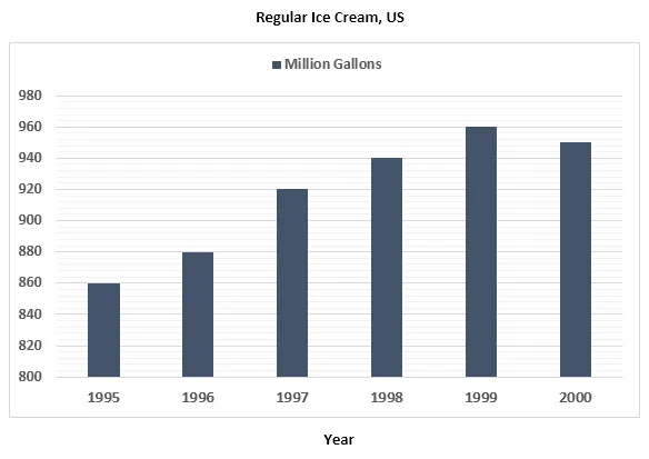 Bar Graph: Regular ice cream consumption in US market