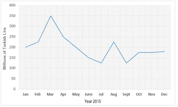 Bar Graph: Handmade olive oil soap sales to tourists