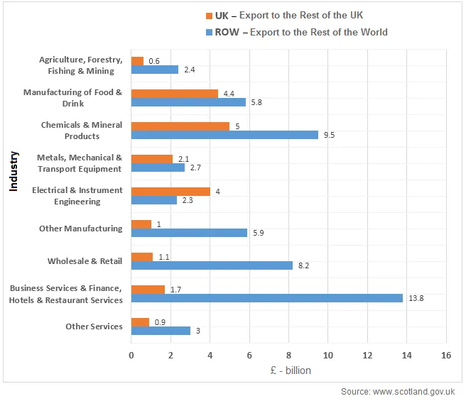 Bar Graph: Scotland's exports to UK and world 2014