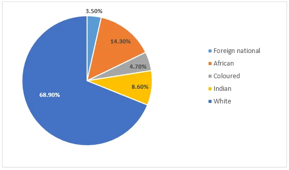 Combination: Top management jobs by ethnicity in South Africa (visual 1 of 2)