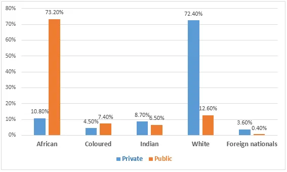 Combination: Top management jobs by ethnicity in South Africa (visual 2 of 2)