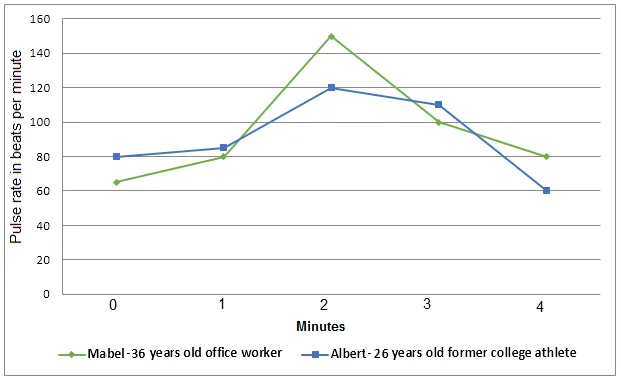 Line Graph: Pulse rate changes comparison between two individuals