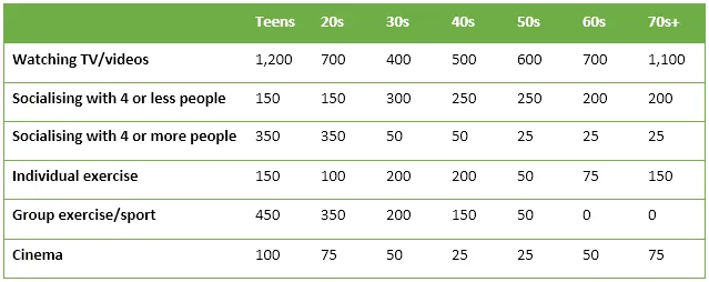 Table: Leisure hours by age groups in Canada