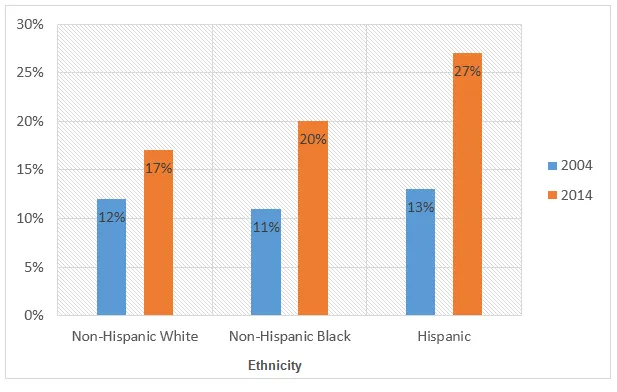 Bar Graph: Obesity prevalence among US youth by ethnicity (visual 1 of 2)