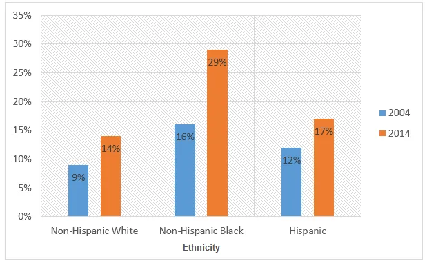 Bar Graph: Obesity prevalence among US youth by ethnicity (visual 2 of 2)