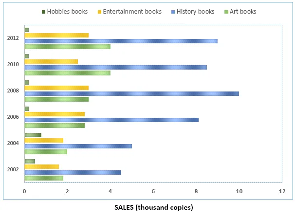 Line Graph: Sales changes of four book types 2002-2012